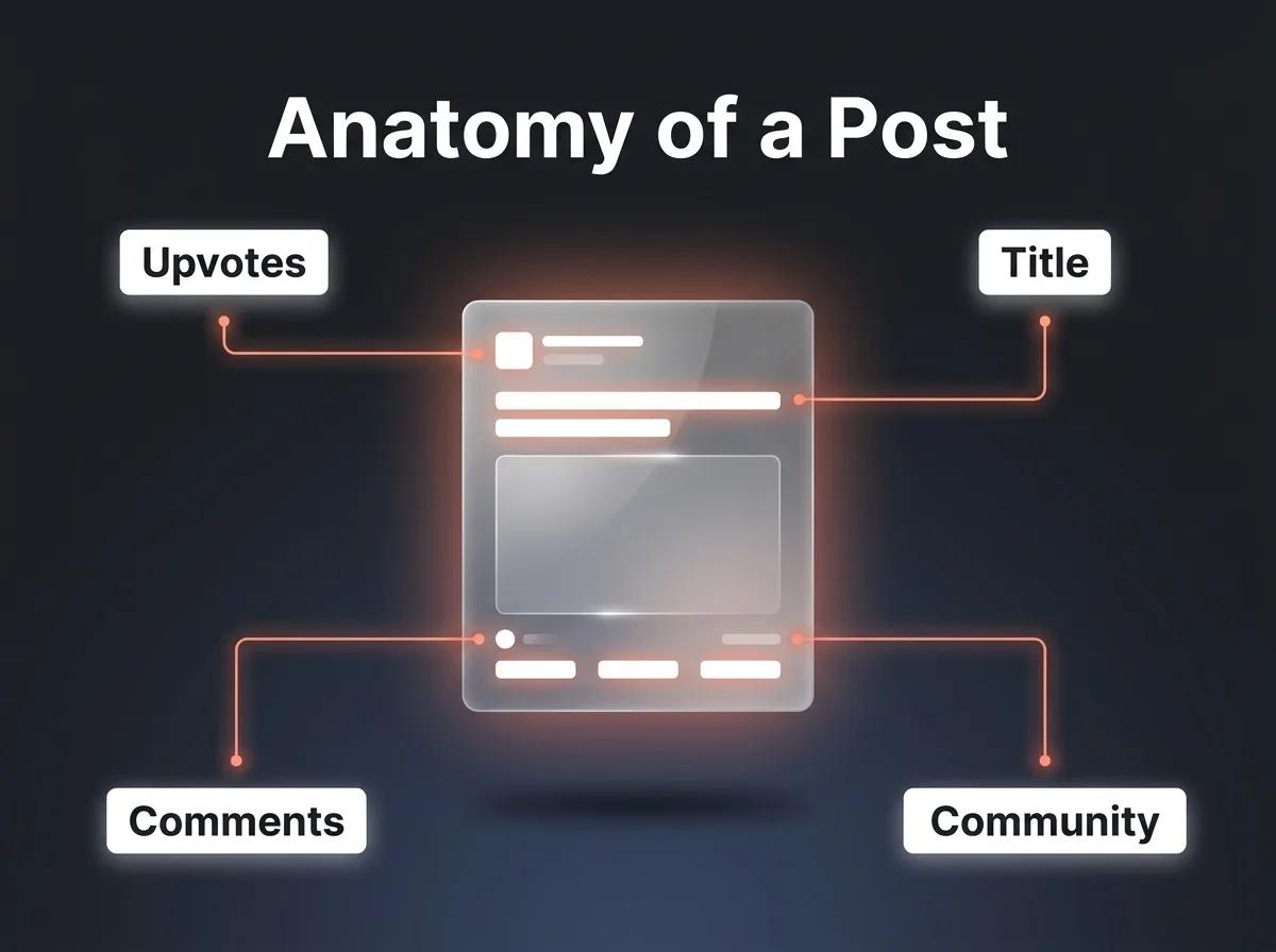 Labeled diagram showing the parts of a Reddit post: upvotes, title, comments, and community