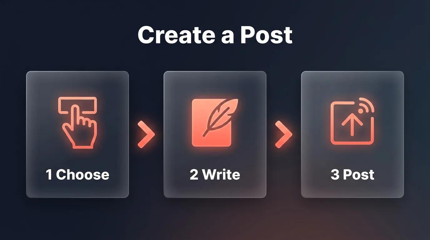 Three step visual showing how to create a post on Reddit: choose, write, and post