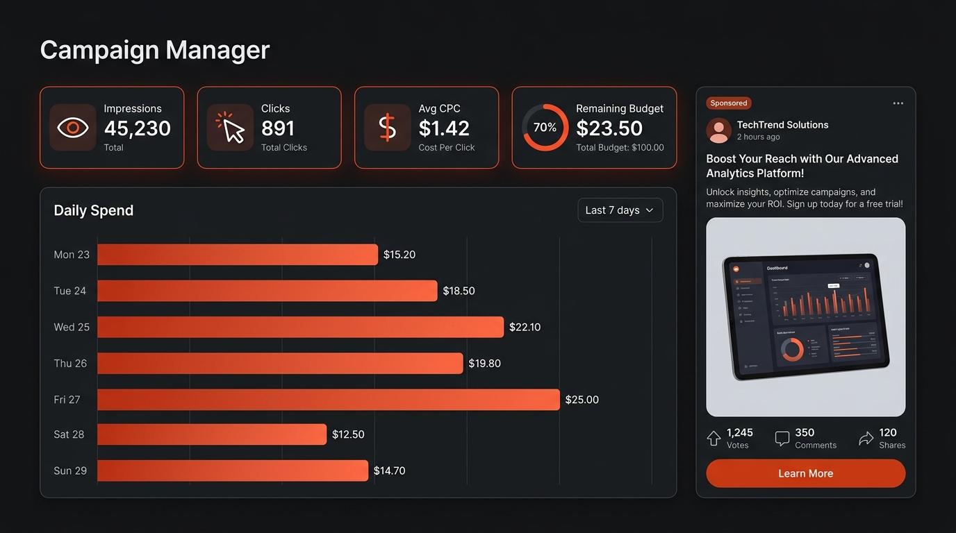 Reddit Campaign Manager dashboard showing impressions, clicks, CPC, and daily spend chart
