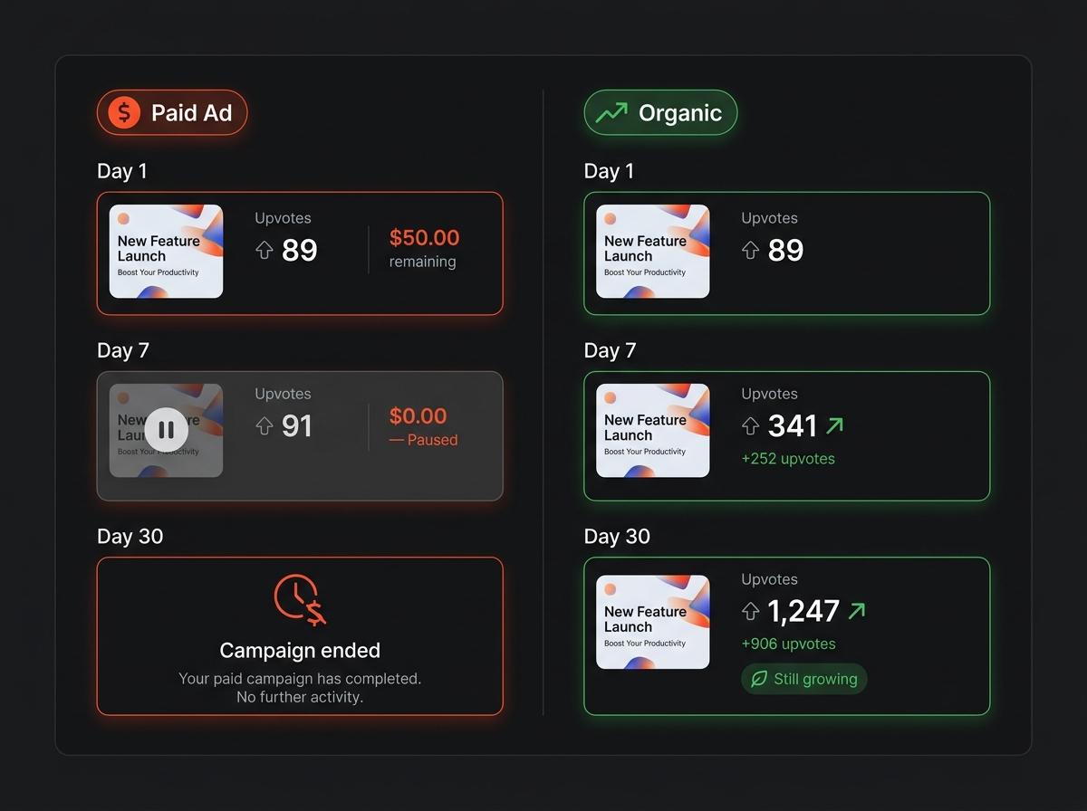 UI comparison showing a paid Reddit ad that stops when the budget ends versus an organic post that keeps growing from 89 to 1,247 upvotes over 30 days