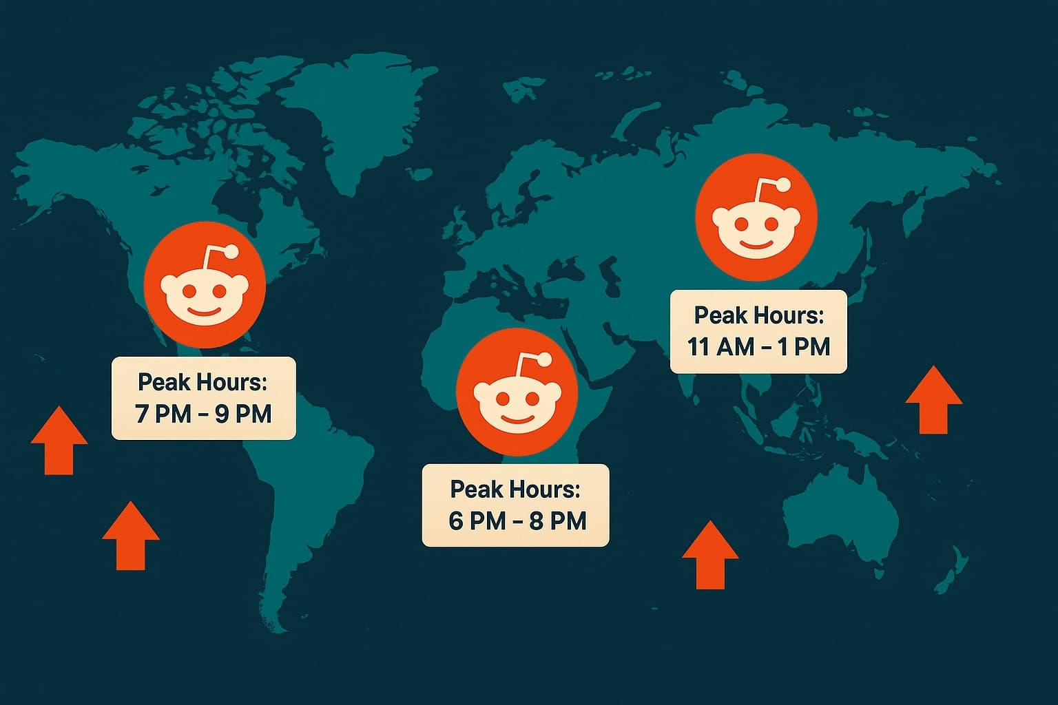 A flat illustration of a world map with Reddit icons highlighting peak active hours in the US, Europe, and Asia