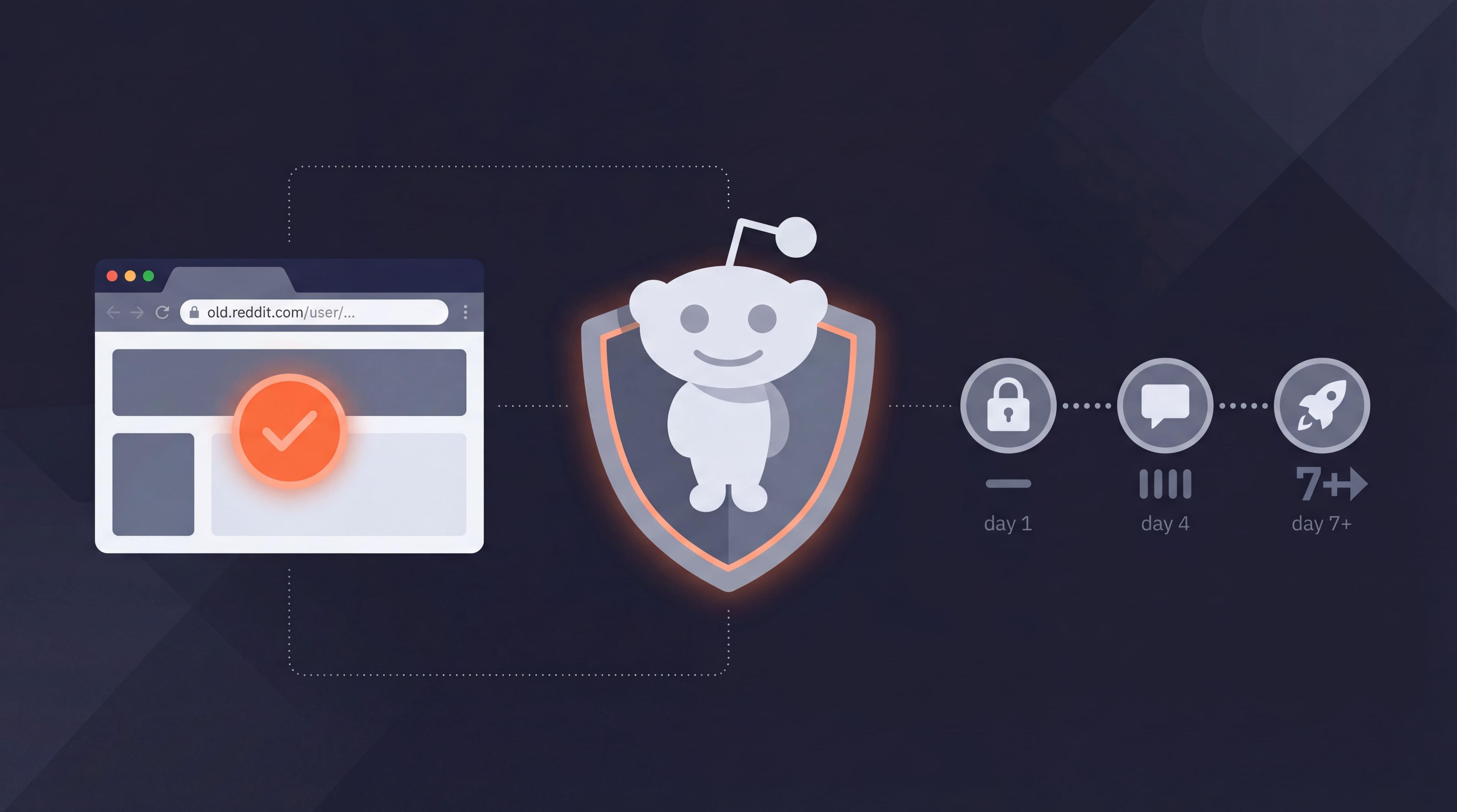 Guide to safely using a purchased Reddit account