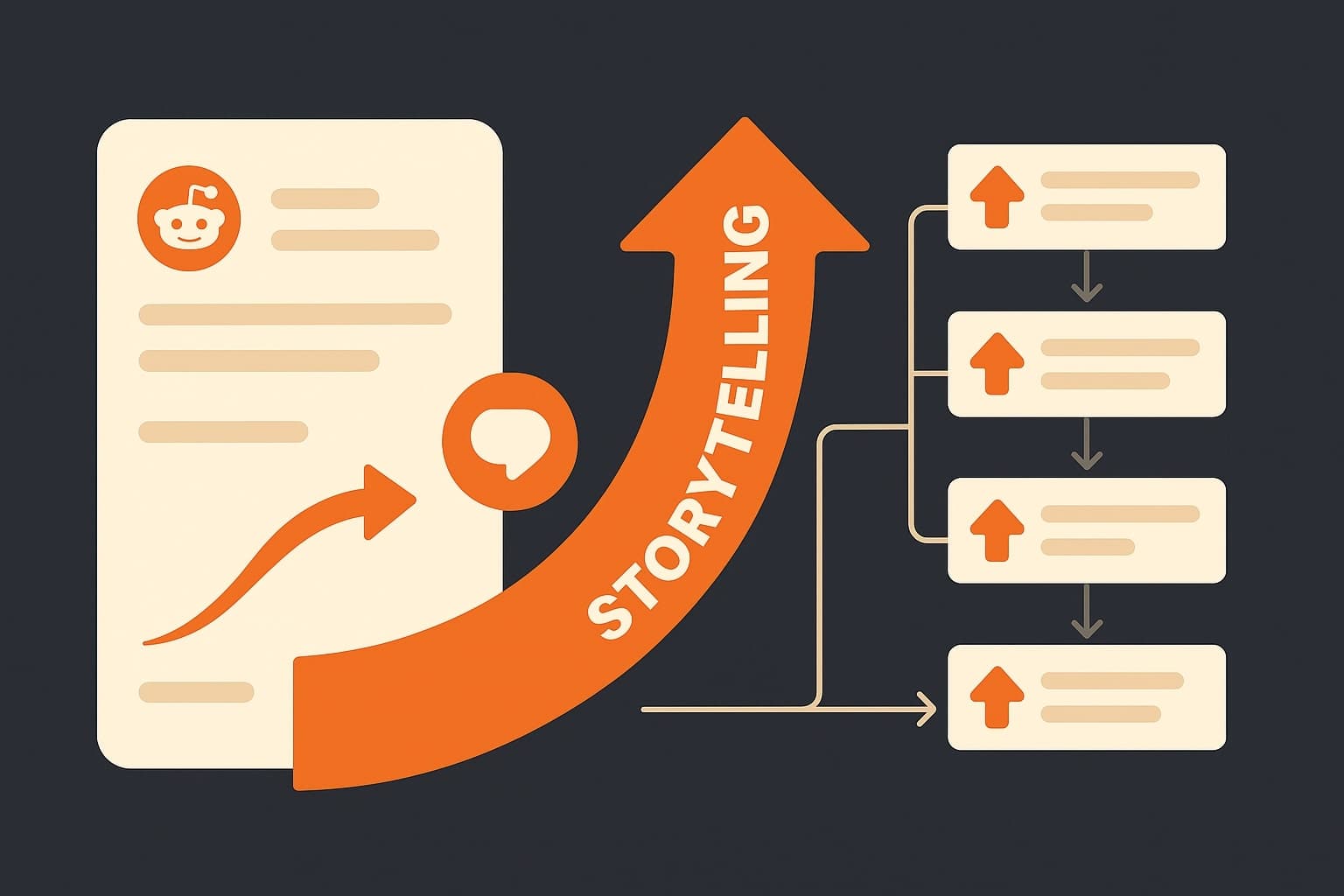 A conceptual Reddit marketing infographic showing storytelling flow with upvotes and comment threads